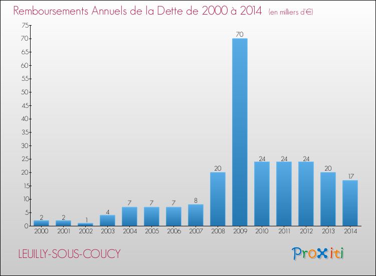 Evolution de l'annuité de la dette pour la commune de LEUILLY-SOUS-COUCY de 2000 à 2014 Annuités de la dette pour LEUILLY-SOUS-COUCY de 2000 à 2014