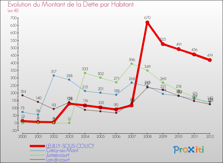 Evolution de la dette par habitant pour la commune de LEUILLY-SOUS-COUCY et les communes proches de 2000 à 2012 Comparaison de la dette par habitant pour LEUILLY-SOUS-COUCY et les communes voisines de 2000 à 2012