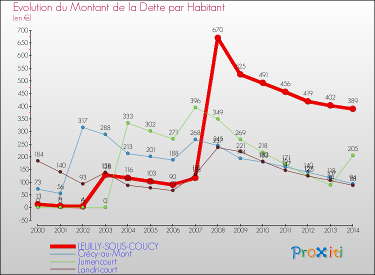 Evolution de la dette par habitant pour la commune de LEUILLY-SOUS-COUCY et les communes proches de 2000 à 2014 Comparaison de la dette par habitant pour LEUILLY-SOUS-COUCY et les communes voisines de 2000 à 2014