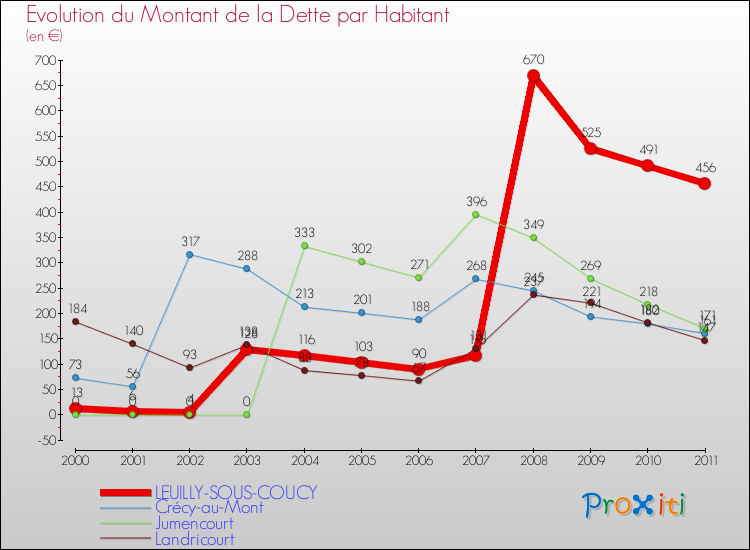 Evolution de la dette par habitant pour la commune de LEUILLY-SOUS-COUCY et les communes proches Comparaison de la dette par habitant pour LEUILLY-SOUS-COUCY et les communes voisines