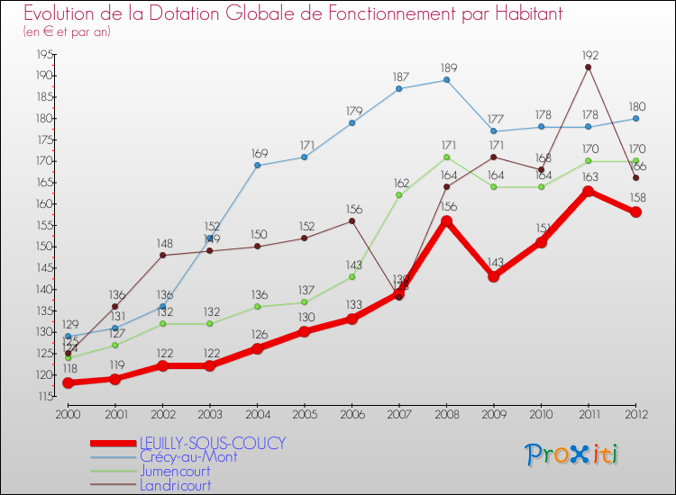 Evolution et montant de la dotation globale de fonctionnement par Habitant pour LEUILLY-SOUS-COUCY et les communes proches Comparaison des dotations globales de fonctionnement par habitant pour LEUILLY-SOUS-COUCY et les communes voisines