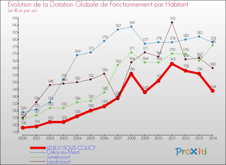 Evolution et montant de la dotation globale de fonctionnement par Habitant pour LEUILLY-SOUS-COUCY et les communes proches de 2000 à 2014. Comparaison des dotations globales de fonctionnement par habitant pour LEUILLY-SOUS-COUCY et les communes voisines de 2000 à 2014.