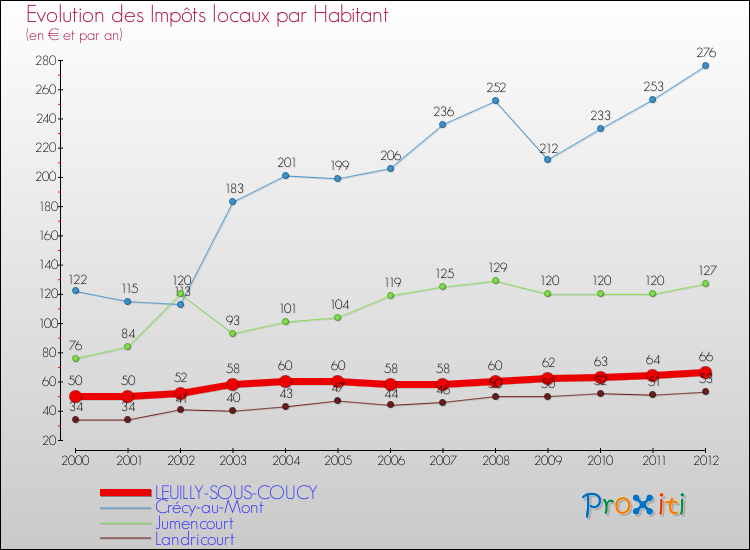 Evolution et montant des impôts locaux par Habitant pour LEUILLY-SOUS-COUCY et les communes proches Comparaison des impôts locaux par habitant pour LEUILLY-SOUS-COUCY et les communes voisines