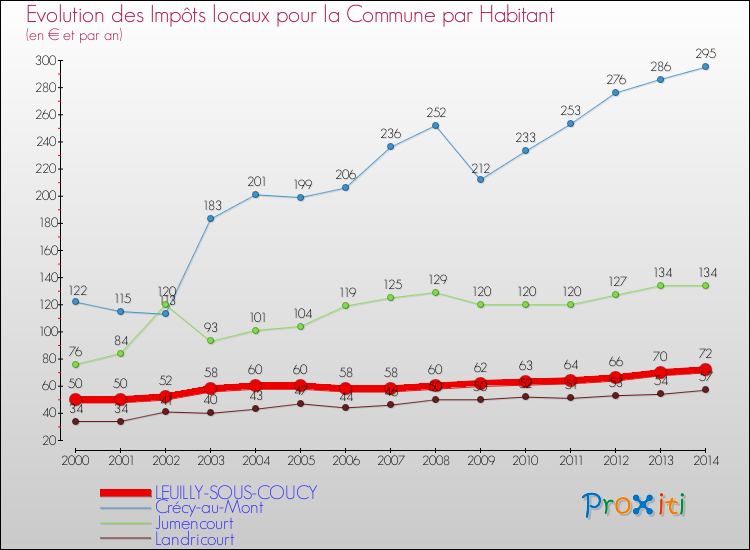 Evolution et montant des impôts locaux par Habitant pour LEUILLY-SOUS-COUCY et les communes proches de 2000 à 2014 Comparaison des impôts locaux par habitant pour LEUILLY-SOUS-COUCY et les communes voisines de 2000 à 2014