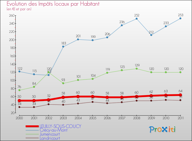 Evolution et montant des impôts locaux par Habitant pour LEUILLY-SOUS-COUCY et les communes proches Comparaison des impôts locaux par habitant pour LEUILLY-SOUS-COUCY et les communes voisines