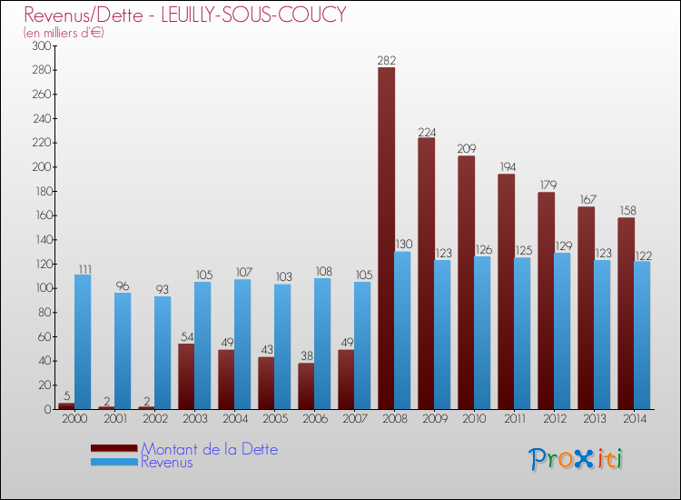 Evolution comparée de la dette et des revenus pour la commune de LEUILLY-SOUS-COUCY de 2000 à 2014 Comparaison de la dette et des revenus pour LEUILLY-SOUS-COUCY de 2000 à 2014