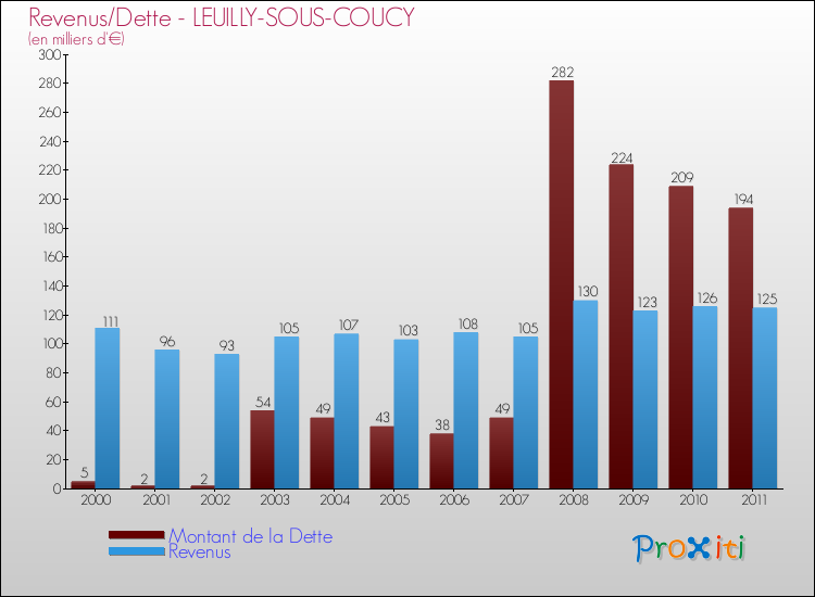 Evolution comparée de la dette et des revenus pour la commune de LEUILLY-SOUS-COUCY de 2000 à 2011 Comparaison de la dette et des revenus pour LEUILLY-SOUS-COUCY de 2000 à 2011