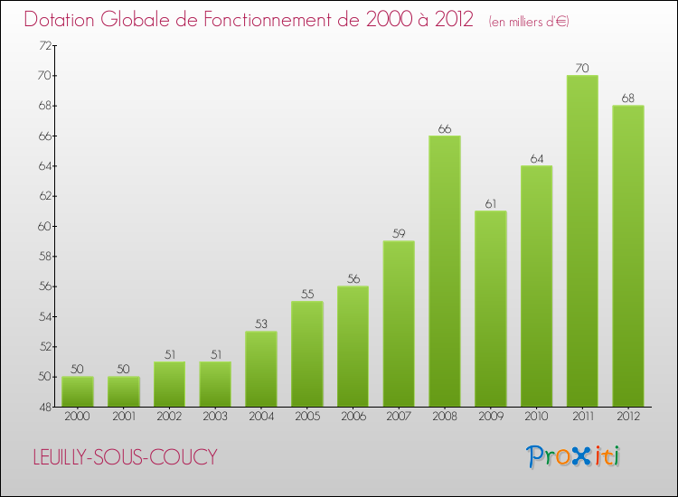 Evolution du montant de la Dotation Globale de Fonctionnement pour la commune de LEUILLY-SOUS-COUCY de 2000 à 2012 Evolution du montant de la Dotation Globale de Fonctionnement pour LEUILLY-SOUS-COUCY de 2000 à 2012