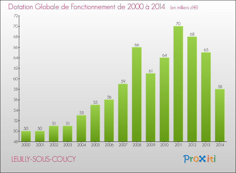 Evolution du montant de la Dotation Globale de Fonctionnement pour la commune de LEUILLY-SOUS-COUCY de 2000 à 2014 Evolution du montant de la Dotation Globale de Fonctionnement pour LEUILLY-SOUS-COUCY de 2000 à 2014