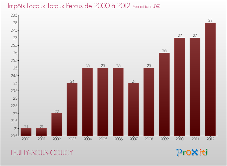 Evolution des Impôts Locaux pour la commune de LEUILLY-SOUS-COUCY de 2000 à 2012 Evolution des Impôts Locaux pour LEUILLY-SOUS-COUCY de 2000 à 2012