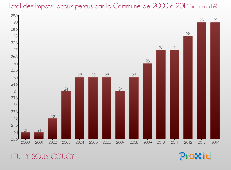 Evolution des Impôts Locaux pour la commune de LEUILLY-SOUS-COUCY de 2000 à 2014 Evolution des Impôts Locaux pour LEUILLY-SOUS-COUCY de 2000 à 2014