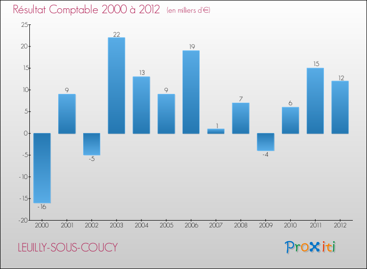 Evolution du résultat comptable pour la commune de LEUILLY-SOUS-COUCY de 2000 à 2012 Evolution du résultat comptable pour LEUILLY-SOUS-COUCY de 2000 à 2012