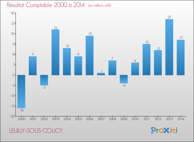 Evolution du résultat comptable pour la commune de LEUILLY-SOUS-COUCY de 2000 à 2014 Evolution du résultat comptable pour LEUILLY-SOUS-COUCY de 2000 à 2014