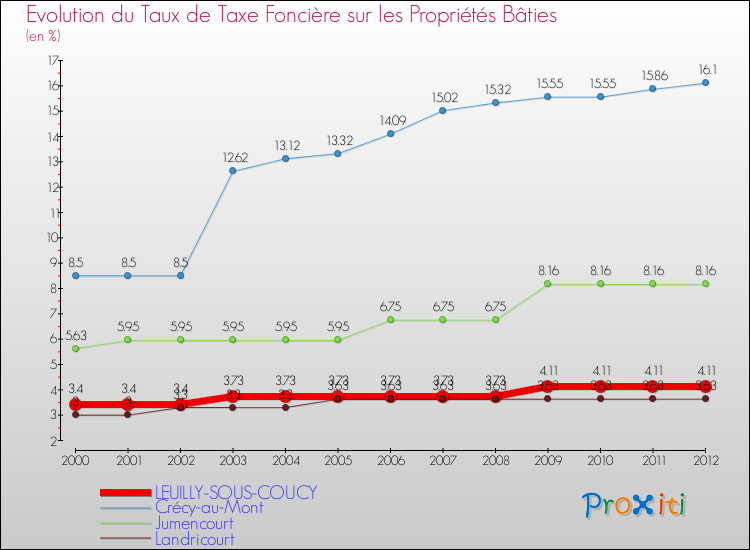 Evolution du taux de la taxe foncière sur le bati pour LEUILLY-SOUS-COUCY et les communes proches de 2000 à 2012 Comparaison des taux de taxe foncière sur le bati pour LEUILLY-SOUS-COUCY et les communes voisines de 2000 à 2012