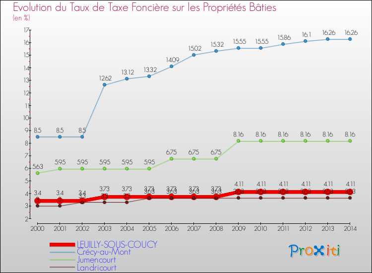 Evolution du taux de la taxe foncière sur le bati pour LEUILLY-SOUS-COUCY et les communes proches de 2000 à 2014 Comparaison des taux de taxe foncière sur le bati pour LEUILLY-SOUS-COUCY et les communes voisines de 2000 à 2014