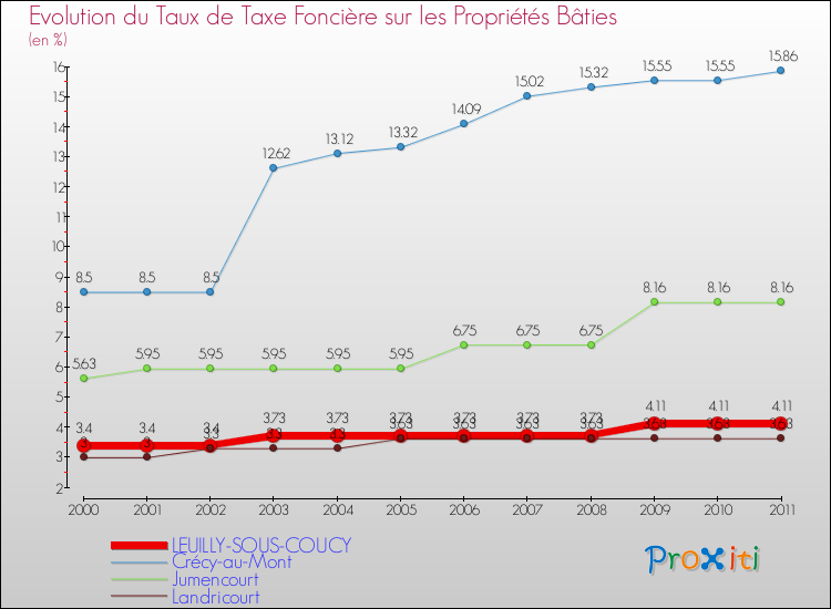Evolution du taux de la taxe foncière sur le bati pour LEUILLY-SOUS-COUCY et les communes proches Comparaison des taux de taxe foncière sur le bati pour LEUILLY-SOUS-COUCY et les communes voisines