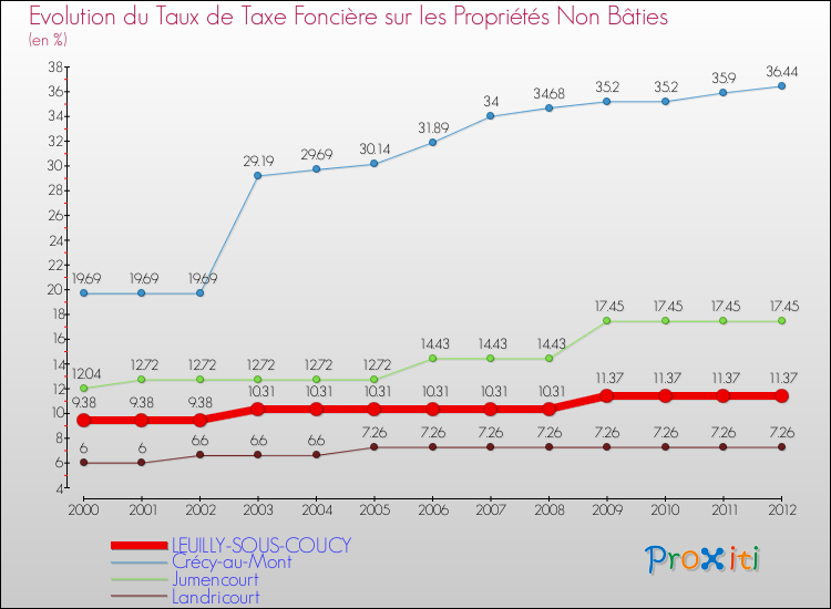 Evolution du taux de la taxe foncière sur les immeubles et terrains non batis pour LEUILLY-SOUS-COUCY et les communes proches de 2000 à 2012 Comparaison des taux de la taxe foncière sur les immeubles et terrains non batis pour LEUILLY-SOUS-COUCY et les communes voisines de 2000 à 2012