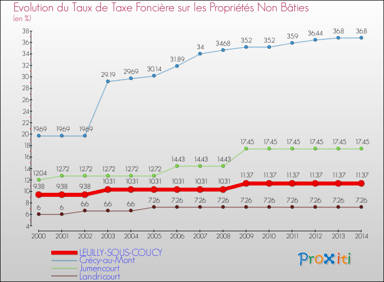 Evolution du taux de la taxe foncière sur les immeubles et terrains non batis pour LEUILLY-SOUS-COUCY et les communes proches de 2000 à 2014 Comparaison des taux de la taxe foncière sur les immeubles et terrains non batis pour LEUILLY-SOUS-COUCY et les communes voisines de 2000 à 2014