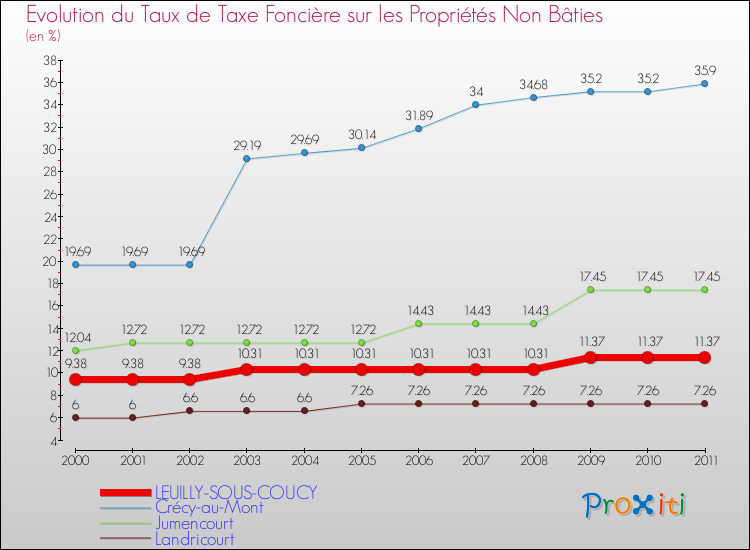Evolution du taux de la taxe foncière sur les immeubles et terrains non batis pour LEUILLY-SOUS-COUCY et les communes proches Comparaison des taux de la taxe foncière sur les immeubles et terrains non batis pour LEUILLY-SOUS-COUCY et les communes voisines