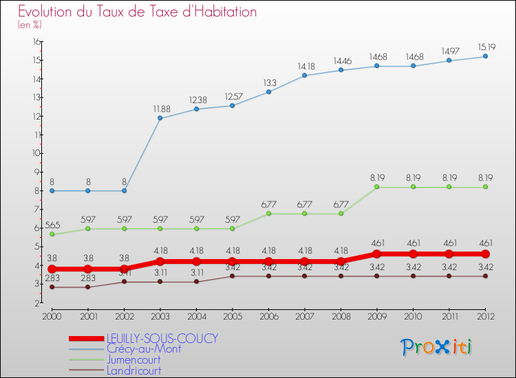 Evolution du taux de la taxe d'habitation pour LEUILLY-SOUS-COUCY et les communes proches Comparaison des taux de la taxe d'habitation pour LEUILLY-SOUS-COUCY et les communes voisines