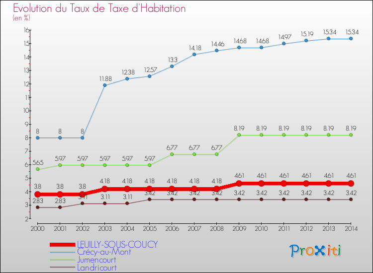 Evolution du taux de la taxe d'habitation pour LEUILLY-SOUS-COUCY et les communes proches de 2000 à 2014 Comparaison des taux de la taxe d'habitation pour LEUILLY-SOUS-COUCY et les communes voisines de 2000 à 2014