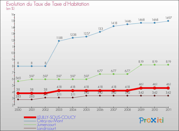 Evolution du taux de la taxe d'habitation pour LEUILLY-SOUS-COUCY et les communes proches Comparaison des taux de la taxe d'habitation pour LEUILLY-SOUS-COUCY et les communes voisines