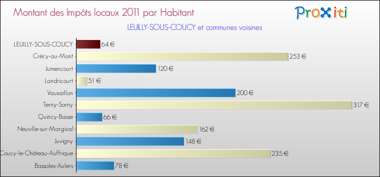 Montant des impôts locaux par Habitant pour LEUILLY-SOUS-COUCY et les communes proches Comparaison des impôts locaux par habitant pour LEUILLY-SOUS-COUCY et les communes voisines