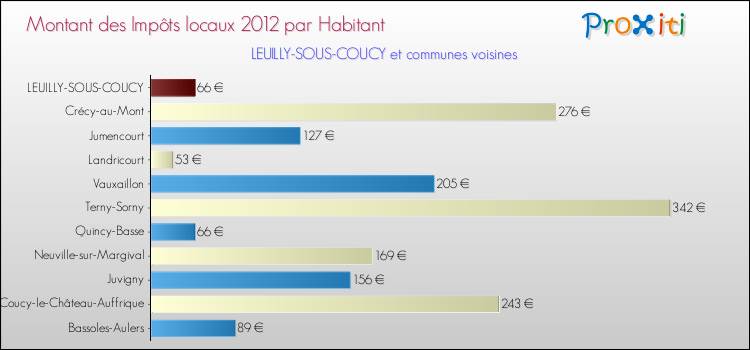 Montant des impôts locaux par Habitant pour LEUILLY-SOUS-COUCY et les communes proches Comparaison des impôts locaux par habitant pour LEUILLY-SOUS-COUCY et les communes voisines