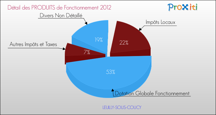 Décomposition du Budget de Fonctionnement 2012 de la commune de LEUILLY-SOUS-COUCY Budget de Fonctionnement 2012 pour la commune de LEUILLY-SOUS-COUCY