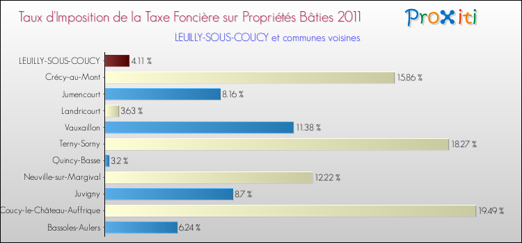 Taux d'imposition de la taxe foncière sur le bati 2011 pour LEUILLY-SOUS-COUCY et les communes proches Comparaison des taux d'imposition de la taxe foncière sur le bati 2011 pour LEUILLY-SOUS-COUCY et les communes voisines
