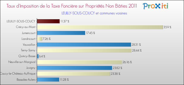 Taux d'imposition de la taxe foncière sur les immeubles et terrains non batis 2011 pour LEUILLY-SOUS-COUCY et les communes proches Comparaison des taux d'imposition de la taxe foncière sur les immeubles et terrains non batis 2011 pour LEUILLY-SOUS-COUCY et les communes voisines
