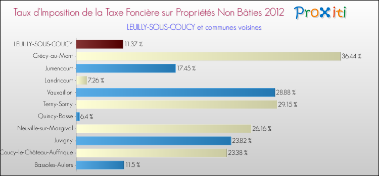 Taux d'imposition de la taxe foncière sur les immeubles et terrains non batis 2012 pour LEUILLY-SOUS-COUCY et les communes proches Comparaison des taux d'imposition de la taxe foncière sur les immeubles et terrains non batis 2012 pour LEUILLY-SOUS-COUCY et les communes voisines