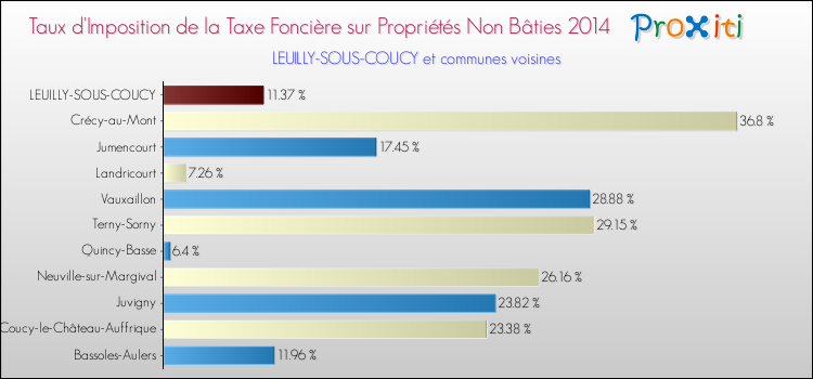 Taux d'imposition de la taxe foncière sur les immeubles et terrains non batis 2014 pour LEUILLY-SOUS-COUCY et les communes proches Comparaison des taux d'imposition de la taxe foncière sur les immeubles et terrains non batis 2014 pour LEUILLY-SOUS-COUCY et les communes voisines