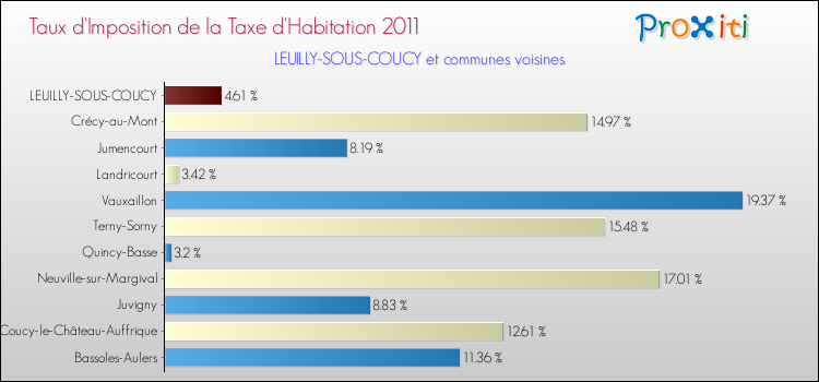 Taux d'imposition de la taxe d'habitation 2011 pour LEUILLY-SOUS-COUCY et les communes proches Comparaison des taux d'imposition de la taxe d'habitation 2011 pour LEUILLY-SOUS-COUCY et les communes voisines