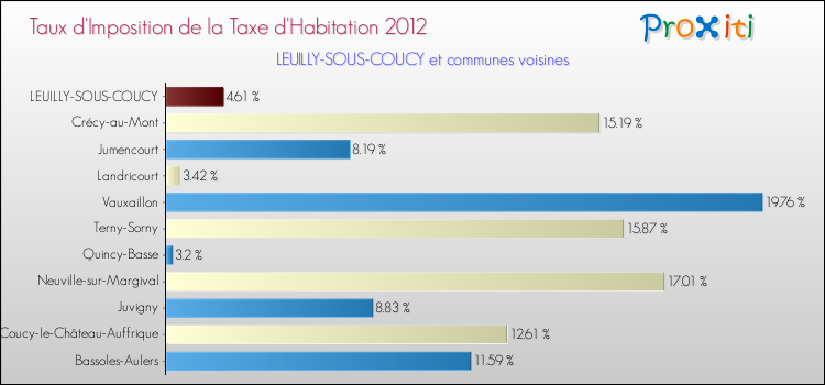Taux d'imposition de la taxe d'habitation 2012 pour LEUILLY-SOUS-COUCY et les communes proches Comparaison des taux d'imposition de la taxe d'habitation 2012 pour LEUILLY-SOUS-COUCY et les communes voisines