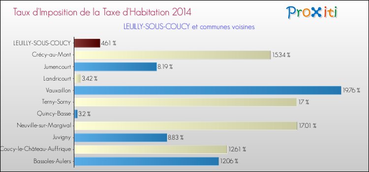 Taux d'imposition de la taxe d'habitation 2014 pour LEUILLY-SOUS-COUCY et les communes proches Comparaison des taux d'imposition de la taxe d'habitation 2014 pour LEUILLY-SOUS-COUCY et les communes voisines