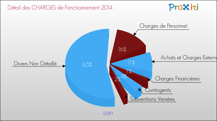 Décomposition des Charges de Fonctionnement 2014 de la commune de LEURY Charges de Fonctionnement 2014 pour la commune de LEURY