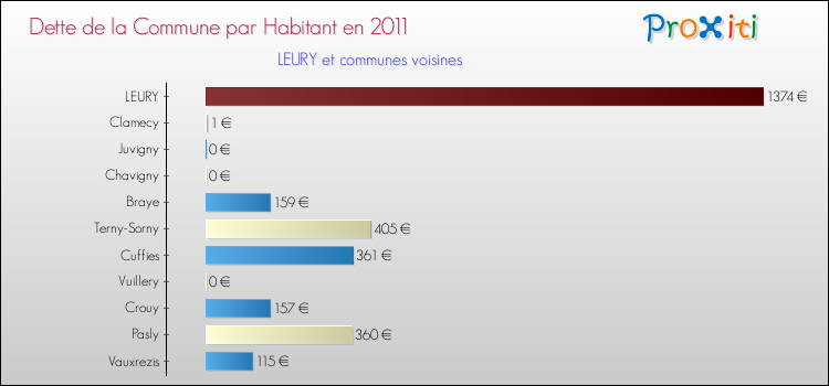 Dette par habitant de la commune en 2011 pour LEURY et les communes proches Comparaison de la dette par habitant de la commune en 2011 pour LEURY et les communes voisines