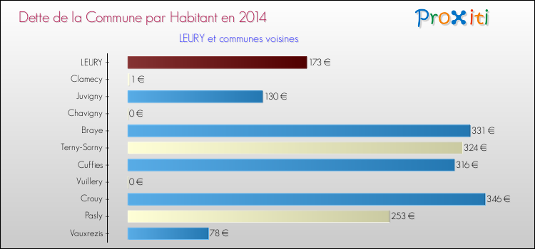 Dette par habitant de la commune en 2014 pour LEURY et les communes proches Comparaison de la dette par habitant de la commune en 2014 pour LEURY et les communes voisines