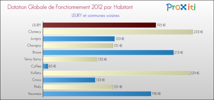 Montant des dotations globales de fonctionnement DGF par Habitant pour LEURY et les communes proches Comparaison des des dotations globales de fonctionnement DGF par habitant pour LEURY et les communes voisines