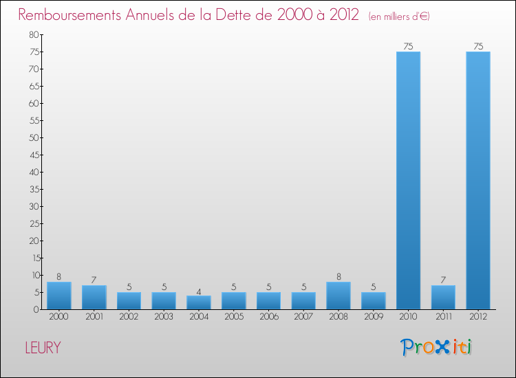 Evolution de l'annuité de la dette pour la commune de LEURY de 2000 à 2012 Annuités de la dette pour LEURY de 2000 à 2012