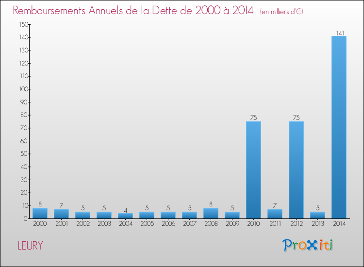 Evolution de l'annuité de la dette pour la commune de LEURY de 2000 à 2014 Annuités de la dette pour LEURY de 2000 à 2014