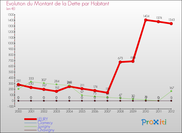 Evolution de la dette par habitant pour la commune de LEURY et les communes proches de 2000 à 2012 Comparaison de la dette par habitant pour LEURY et les communes voisines de 2000 à 2012