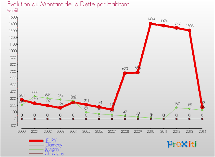 Evolution de la dette par habitant pour la commune de LEURY et les communes proches de 2000 à 2014 Comparaison de la dette par habitant pour LEURY et les communes voisines de 2000 à 2014