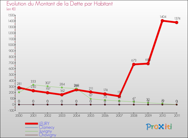 Evolution de la dette par habitant pour la commune de LEURY et les communes proches Comparaison de la dette par habitant pour LEURY et les communes voisines