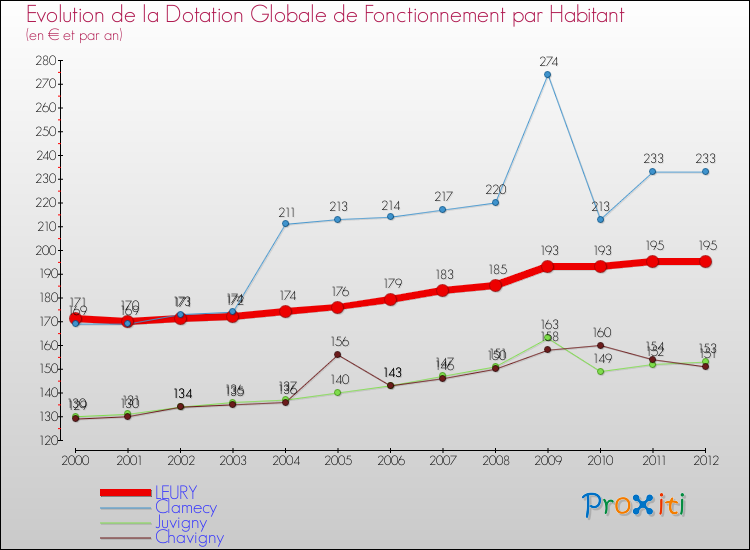 Evolution et montant de la dotation globale de fonctionnement par Habitant pour LEURY et les communes proches Comparaison des dotations globales de fonctionnement par habitant pour LEURY et les communes voisines