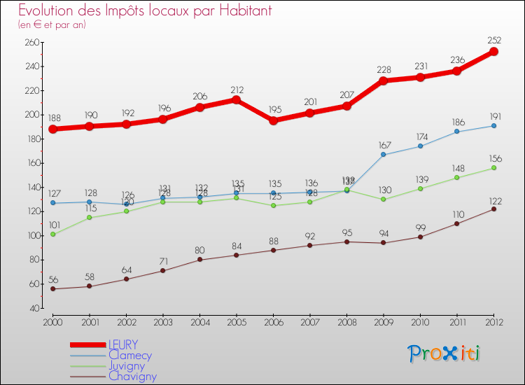 Evolution et montant des impôts locaux par Habitant pour LEURY et les communes proches Comparaison des impôts locaux par habitant pour LEURY et les communes voisines