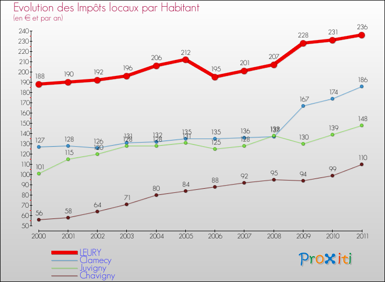 Evolution et montant des impôts locaux par Habitant pour LEURY et les communes proches Comparaison des impôts locaux par habitant pour LEURY et les communes voisines