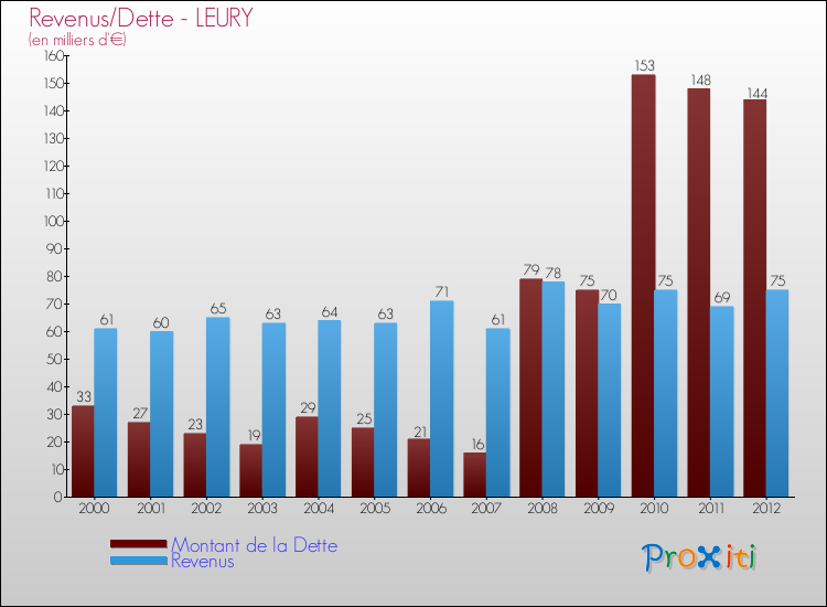 Evolution comparée de la dette et des revenus pour la commune de LEURY de 2000 à 2012 Comparaison de la dette et des revenus pour LEURY de 2000 à 2012