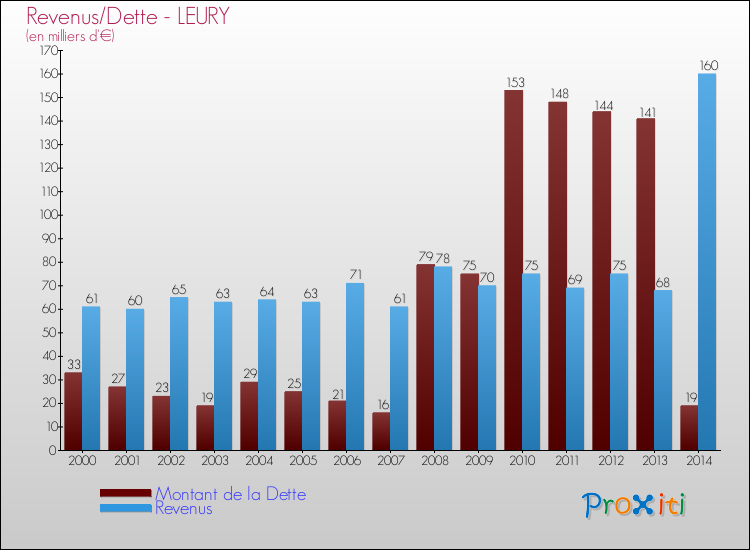 Evolution comparée de la dette et des revenus pour la commune de LEURY de 2000 à 2014 Comparaison de la dette et des revenus pour LEURY de 2000 à 2014